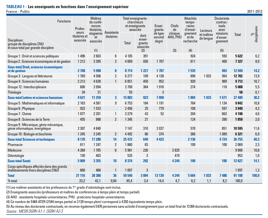 Tableau très détaillé des effectifs dans l'enseignement supérieur, en 2012.